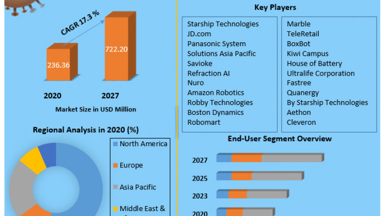 Delivery Robots Market Industry Outlook, Size, Growth Factors, and Forecast To, 2027