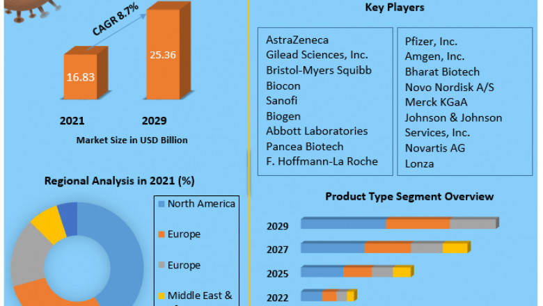 Global Biotechnology Market Key Trends, Size, Share, Opportunities, Business Demand And Growth, Leading Players, Segmentation and Industry Forecast 2027