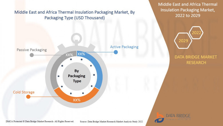 Middle East and Africa Thermal Insulation Packaging Market Industry Statistics