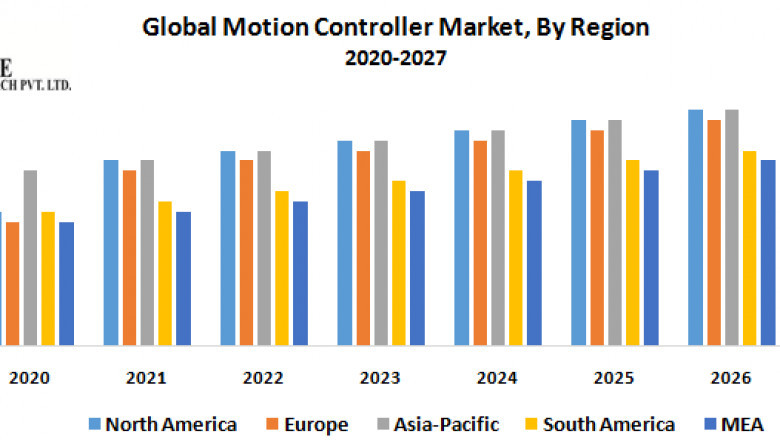 Motion Controller Market Size, Share, Growth, Demand, Revenue, Major Players, and Future Outlook
