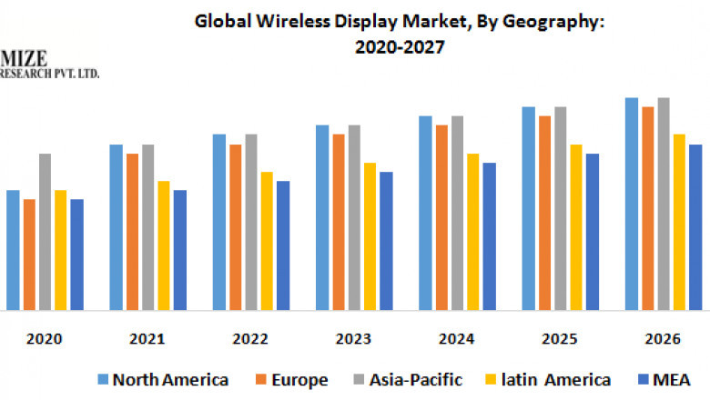 Wireless Display Market Global Demand, Sales, Consumption and Forecasts to forecast 2027