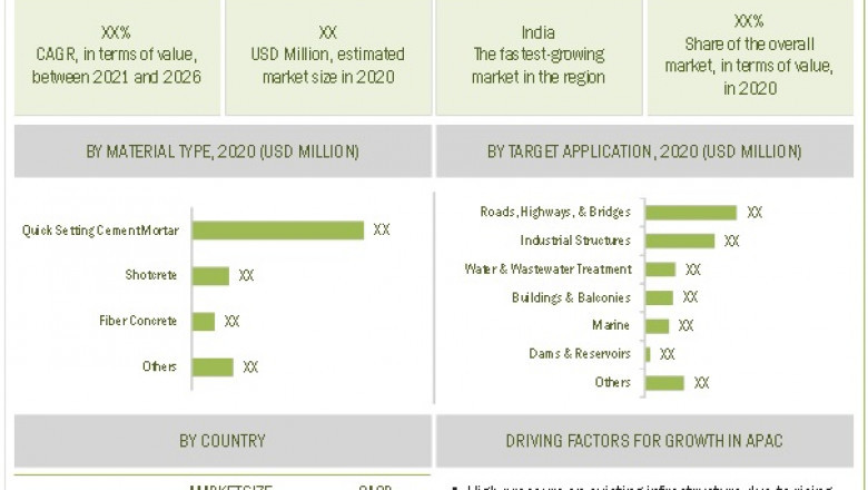 Concrete Restoration Market Estimated to Cross US$ 20.4 Billion by 2026, Concludes MarketsandMarkets™