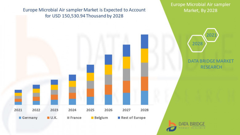 Europe Microbial Air sampler Market to Register Highest CAGR Growth of 9.2% by 2028: Analysis by Segmentation, Competitors Analysis