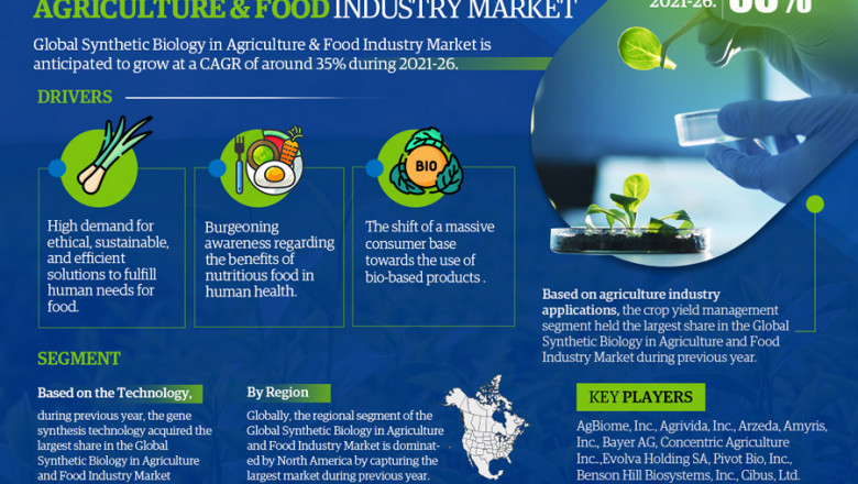 Global Synthetic Biology in Agriculture & Food Market Share, Size, Growth, Demand and Forecast till 2021-2026: MarkNtel Advisors