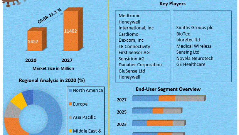 Implantable Sensors Market Development Trends, Competitive Landscape and Key Regions 2027