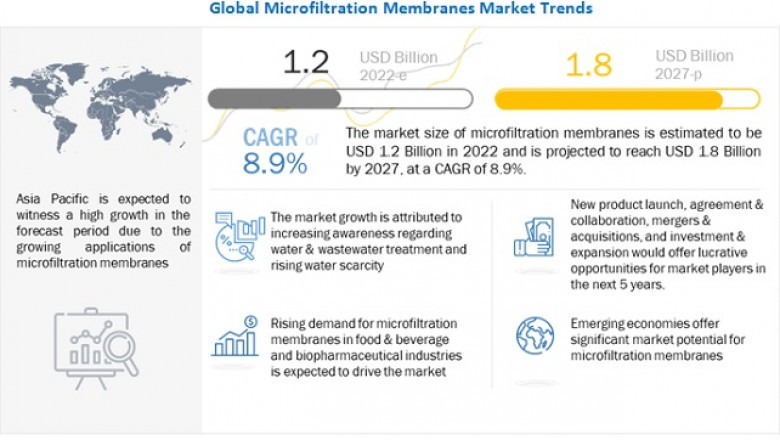 Microfiltration Membranes Market Size to Surpass US$ 1.8 Billion by 2027, Reveals a MarketsandMarkets™ Research Report