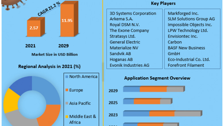 3D Printing Materials Market Detailed Analysis of Current Industry Trends, Growth Forecast To 2027