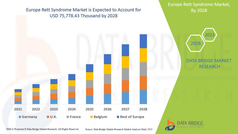 Europe Rett Syndrome Market to Register Highest CAGR Growth of 74.1% by 2028