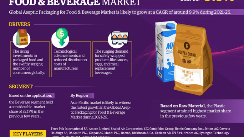 Global Aseptic Packaging for Food & Beverage Market by Growth Analysis and Outlook – 2026