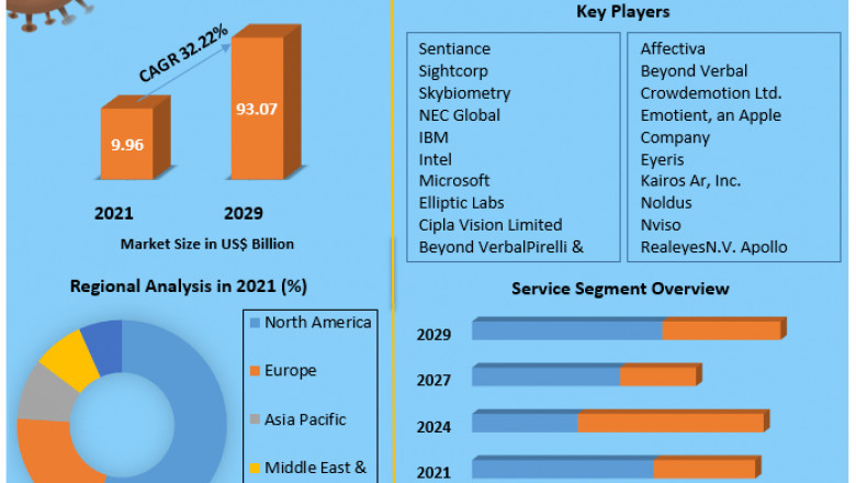 Global Emotion Detection and Recognition Market Future Plans, Competitive Landscape and Forecast to 2029