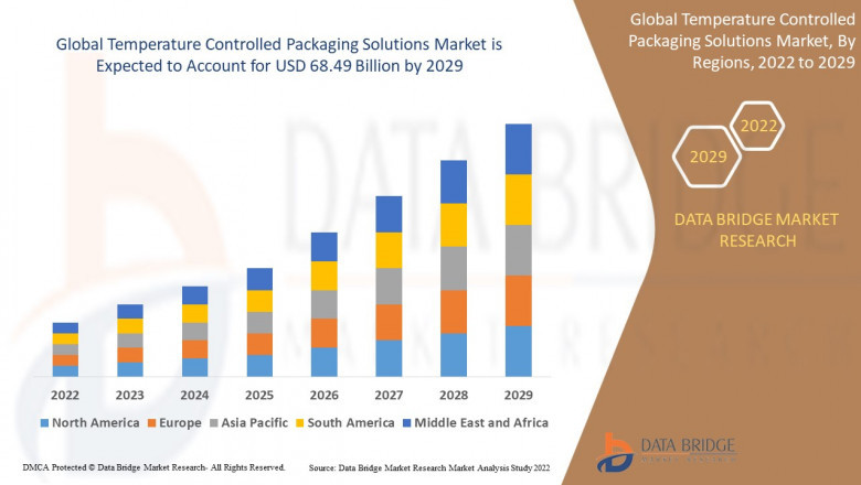 Global Temperature Controlled Packaging Solutions Market Industry Market Growth
