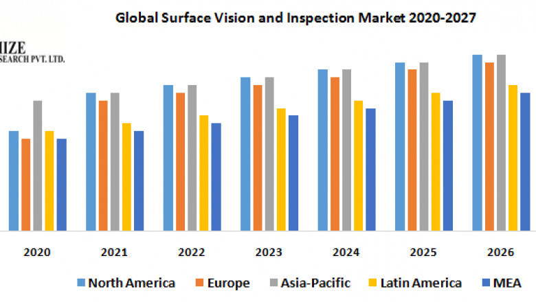 Surface Vision and Inspection Market Size, Status, Top Players, Trends and Forecast to 2027
