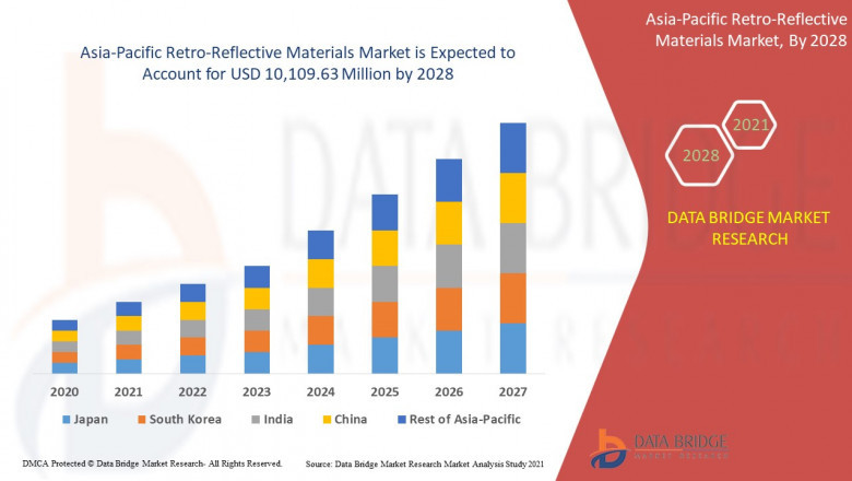 Asia-Pacific Retro-Reflective Materials Market to Register Highest CAGR Growth of 19.9% by 2028