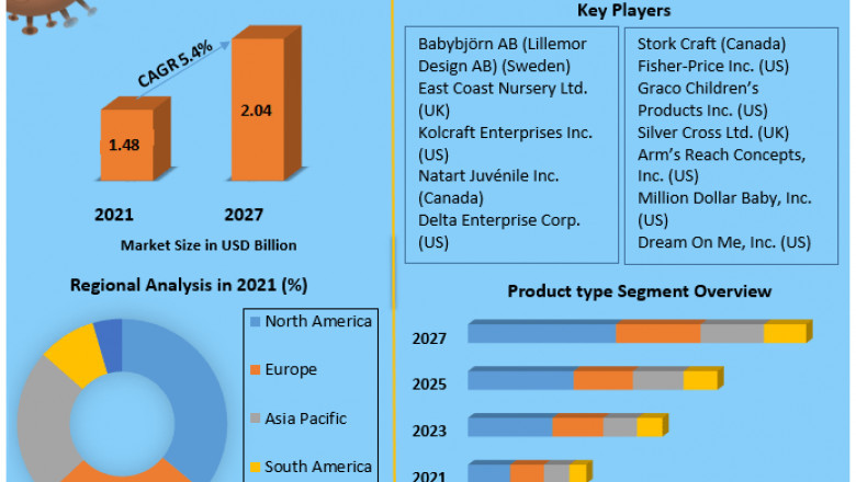 Baby Cots Market Business Strategies, Revenue and Growth Rate Upto 2027