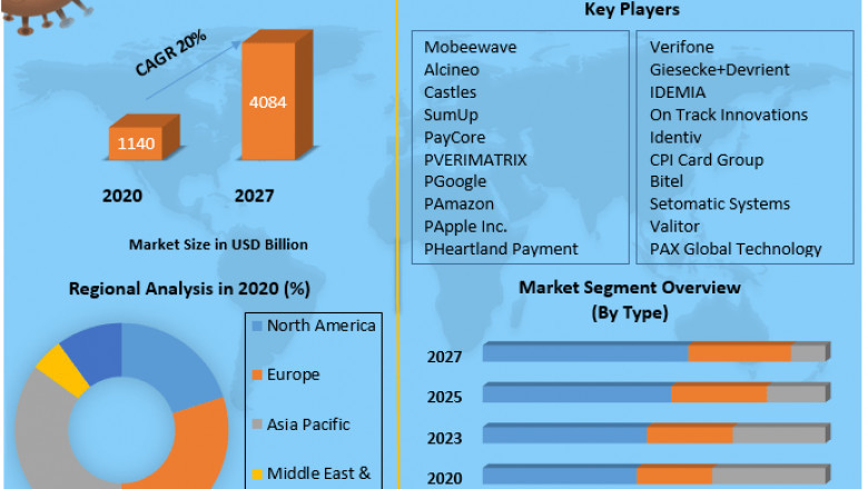Contactless Payment Market Revenue Growth Regional Share Analysis and Forecast Till 2027