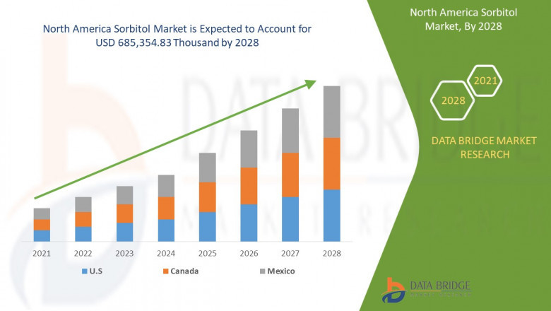 North America Sorbitol Market growth at a rate of 6.6% in the forecast period to 2028