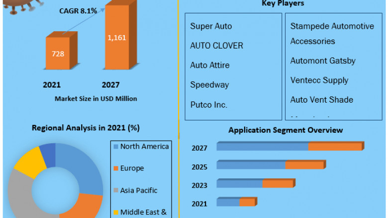 Window Rain Guard Market Size, Share and Growth Analysis Forecast To 2027