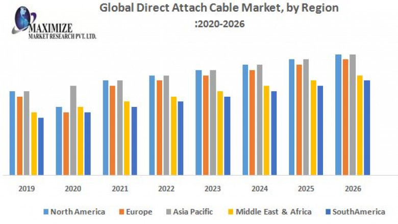 Direct Attach Cable Market Industry Research on Growth, Trends and Opportunity in 2027