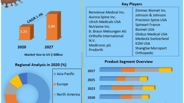 Global Interbody Fusion Cage Market Business, Outlook, Trends, Industry Size, Leading Players, Growth Factors, Future Estimation And Forecast 2027