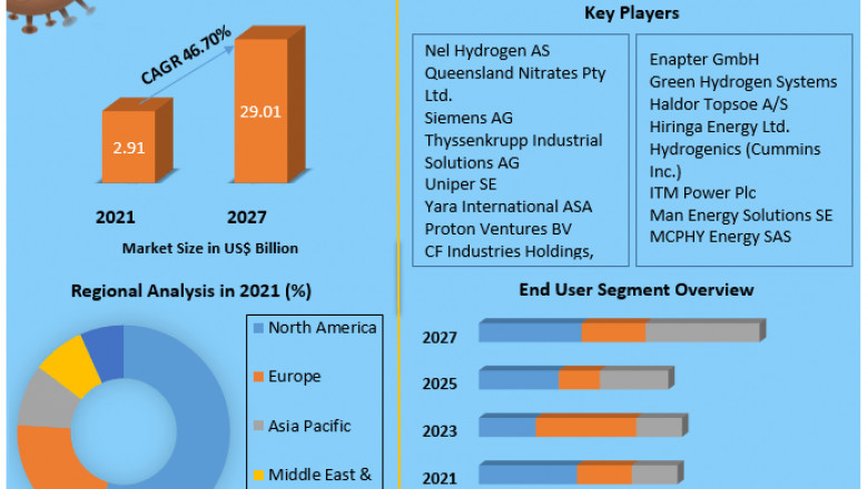 Green Ammonia Market Research, Developments, Expansion, Statistics, Industry Outlook, Size, Growth Factors and Forecast 2027