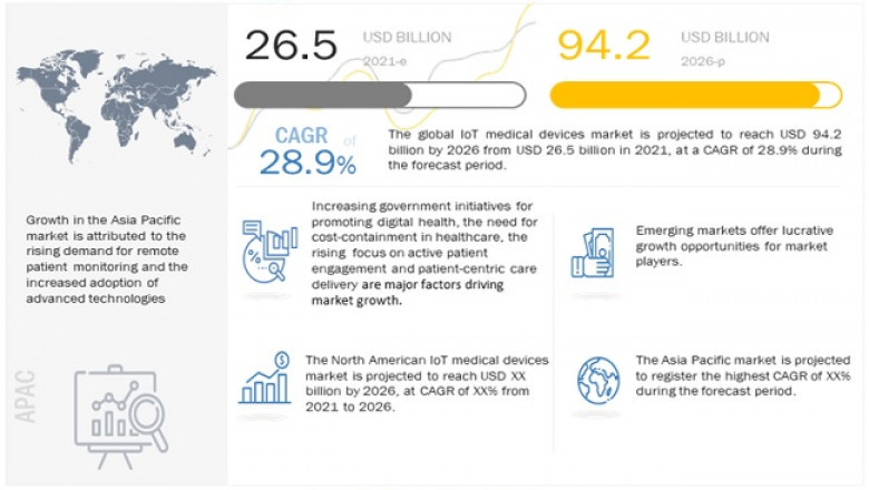 IoT Medical Devices Market
