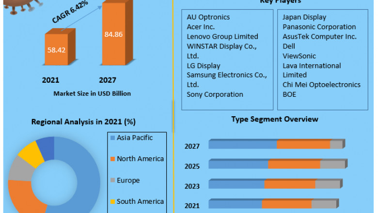 IPS Display Market Size, Share, Trend, Forecast, & Industry Analysis 2027