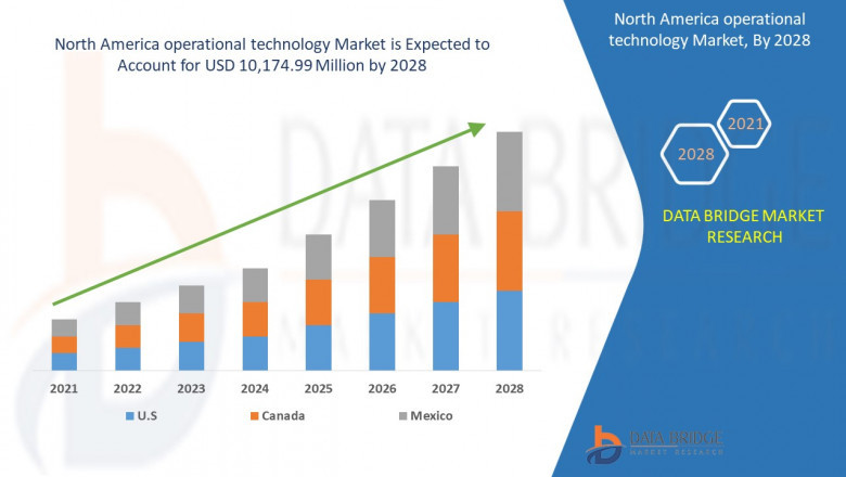 North America operational technology Market Surge to Witness Huge Demand at a CAGR of 6.4% during the forecast period 2028