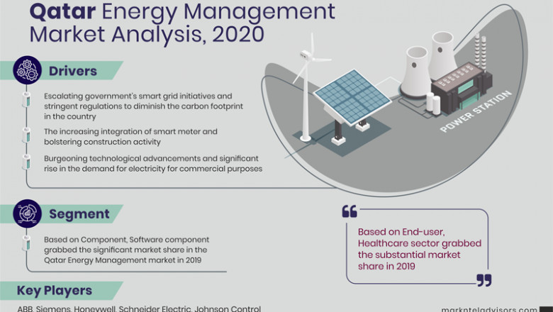 Qatar Energy Management Market 2020 Highlights, Recent Trends, Business Opportunities till 2025