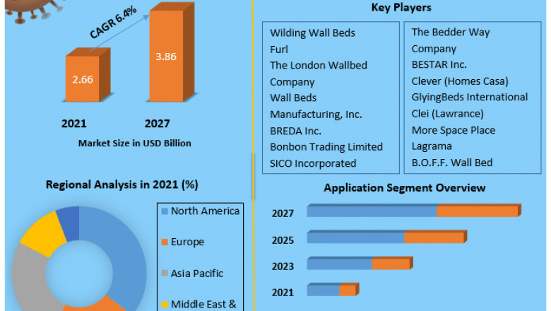 Wall Bed Market Future Scope Analysis with Size, Trend, Opportunities, Revenue, Future Scope and Forecast 2027