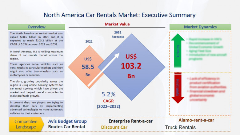 North America Car Rentals Market Size, Growth to Reach US$ 103.2 Billion by 2032