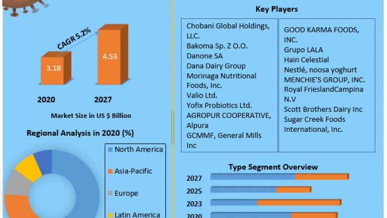 Spoonable Yogurt Market –2021 Definition, Size, Share, Segmentation and Forecast data by 2027