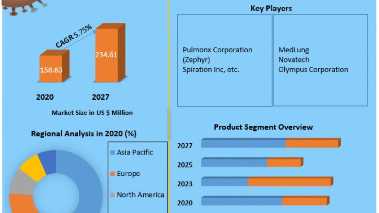 Global Endobronchial Valve Market Leading Players, Trends and Forecast 2027