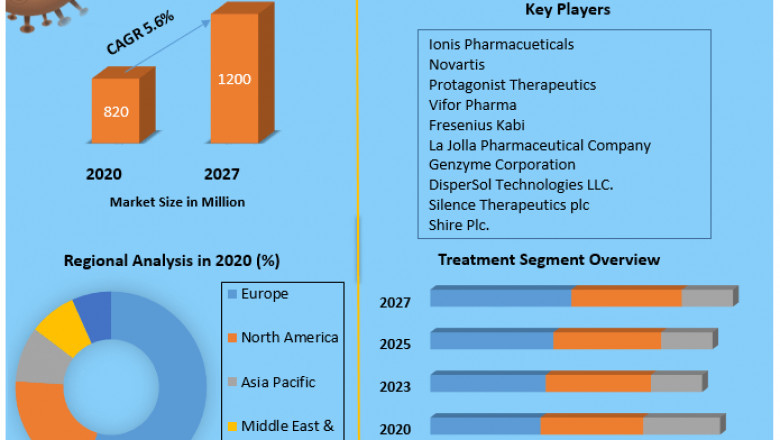 Global Hemochromatosis Treatment Market Industry Analysis Source, Form, Distribution Channel, Growth and Forecast 2027