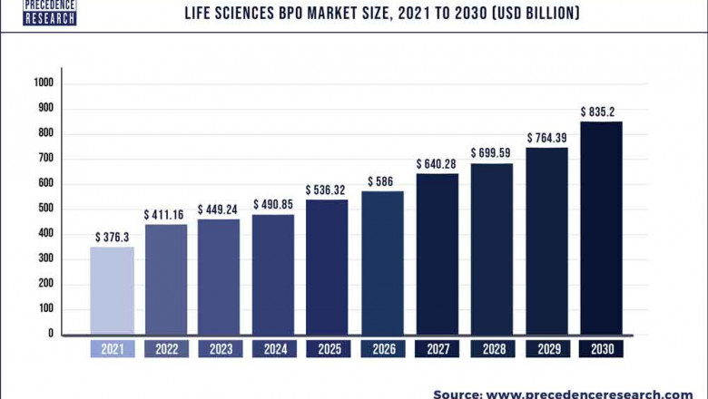 Life Sciences BPO Market to Expand at a CAGR of 9.26% from 2022 to 2030