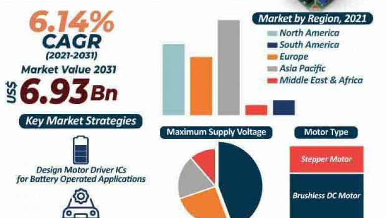 Motor Driver IC Market : Industry Analysis &amp; Future Growth Prospects to 2031