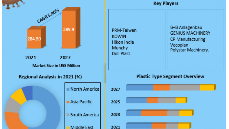 Plastic Recycling Machine Market Global Share, Size, Trends Analysis, 2027