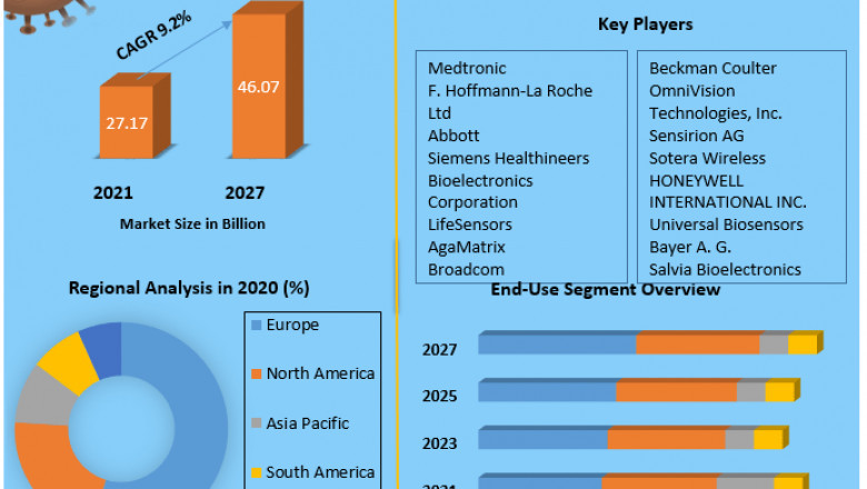 Bioelectronics and Biosensors Market trends, research, report, growth, opportunities, business, strategies revenue and growth, rate upto 2027