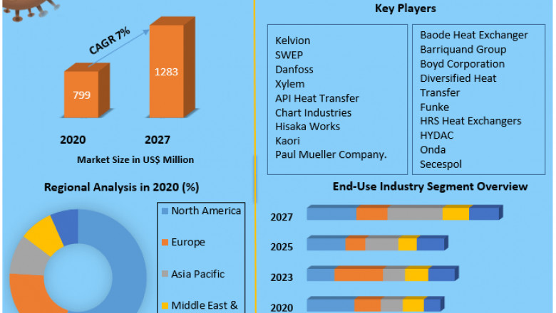 Brazed Plate Heat Exchangers Market Growth And Key Industry Players Analysis Forecast To 2027