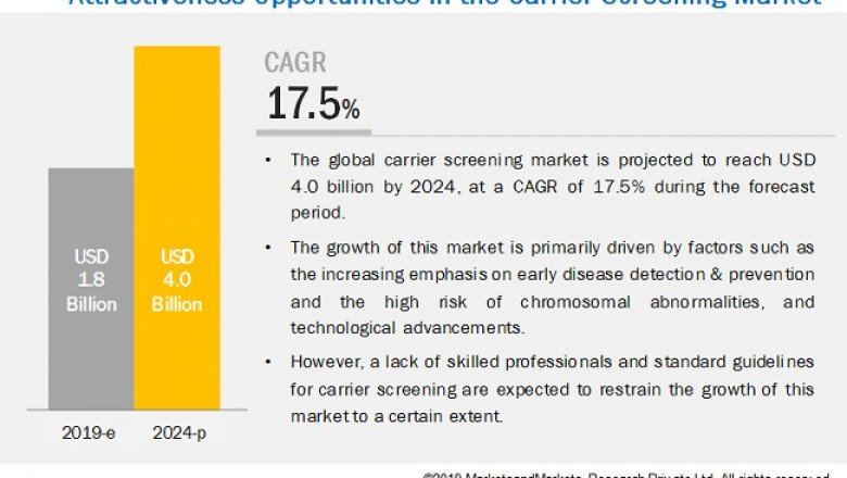 Carrier Screening Market worth $ 4.0 billion by 2024