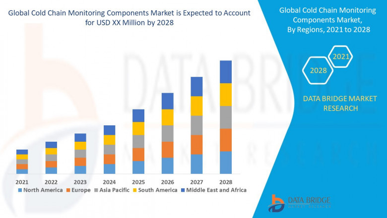 Cold Chain Monitoring Components Market - Trends, Growth, with COVID19 Impact, Forecast By 2028