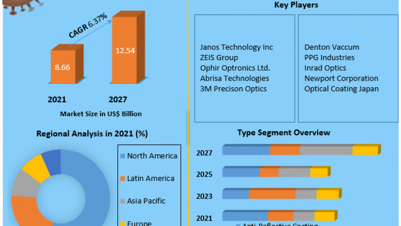 Filter Coating Market  ndustry Insights, Upcoming Trends And Top Company Analysis 2027