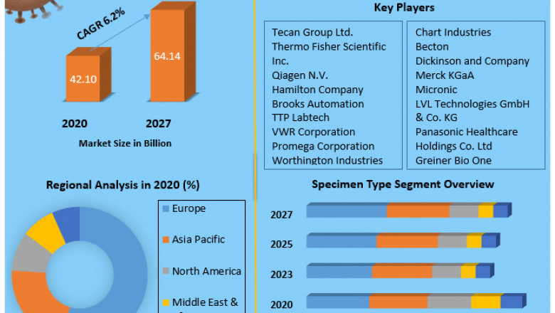 Global Biobanking for Medicine Market industry size, growth, factors, share, leaders, Business analysis, future Trends and Forecast 2027