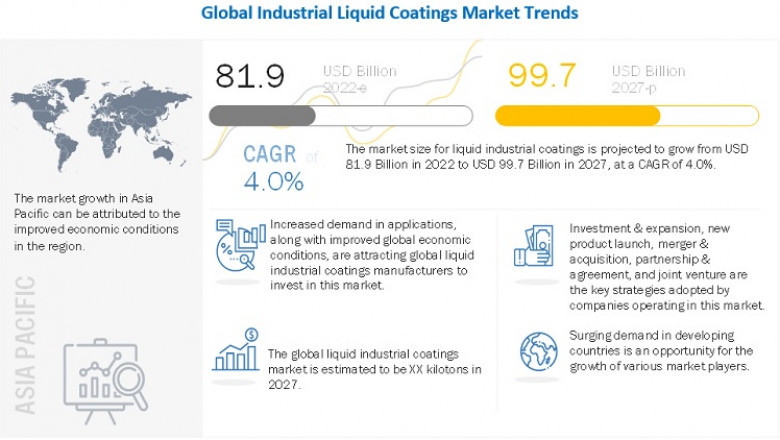 Industrial Liquid Coatings Market To Reach US$ 99.7 Billion in 2027, Concludes MarketsandMarkets™