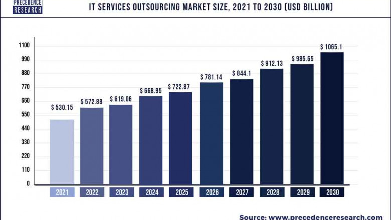 IT Services Outsourcing Market to Expand at a CAGR of 8.06% from 2022 to 2030