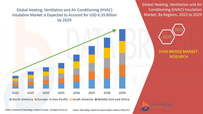 Heating, Ventilation and Air Conditioning (HVAC) Insulation Market Segmentation, Application Analysis, Trends, & forecast by 2029