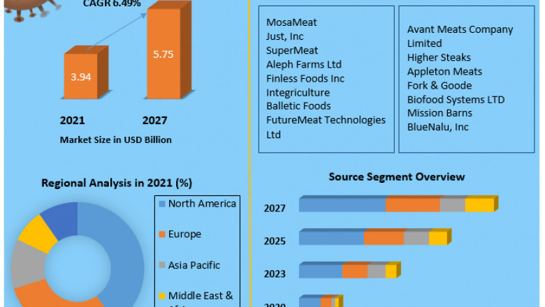 Artificial Meat Market: Analysis by Size, Share, Opportunities, Revenue, Future Scope and Forecast 2027