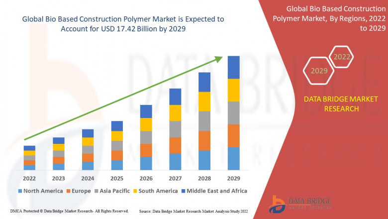 Bio Based Construction Polymer Market Impact of Covid-19