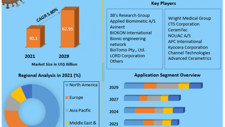 Biomimetic Materials Market Competitive Landscape, Future Trends, Size, Share And Growth Analysis To 2027