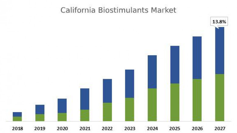 California Biostimulants Market forecast analysis &amp; country data.