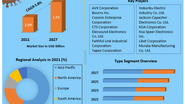 Electrical Resistors Market Upcoming Trends And Top Company Analysis Forecast To 2027